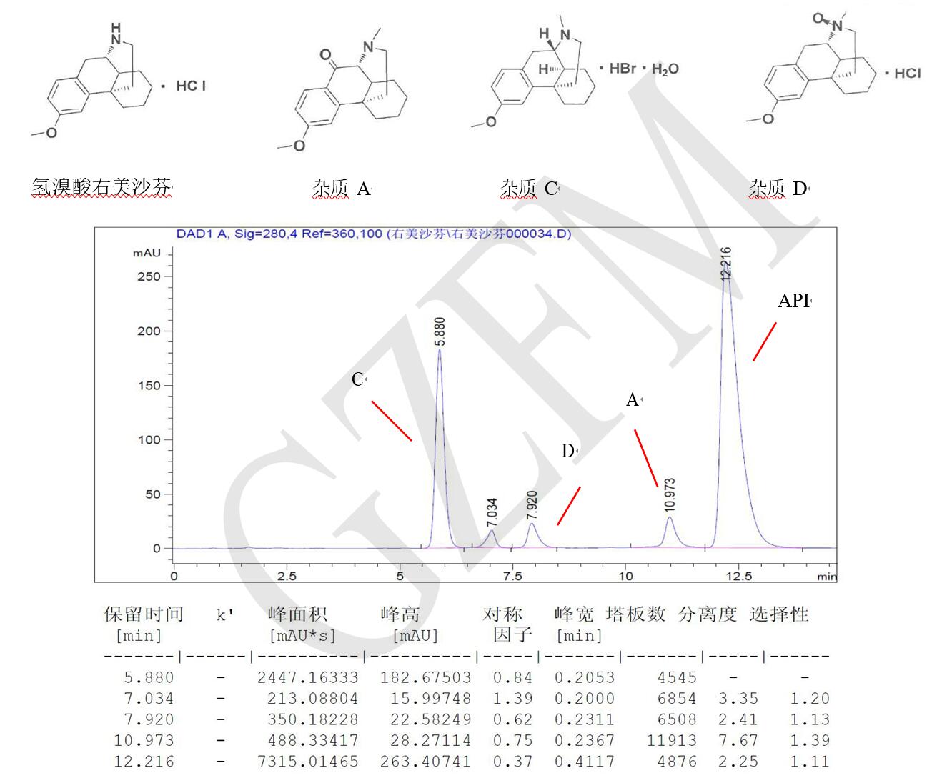 菲羅門HPLC色譜柱關于氫溴酸右美沙芬與雜質 A、C、D 的分離